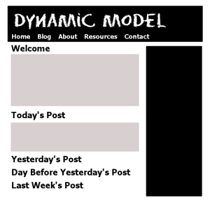 Site model example of a hybrid site, one that has a dynamic front page featuring static and post content and incorporates a blog separately - graphic by Lorelle VanFossen.