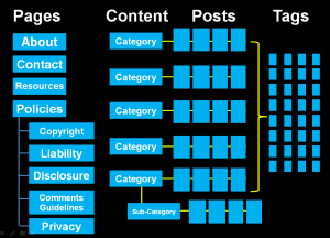 WordPress Content Structure and Organization Chart - by Lorelle VanFossen.